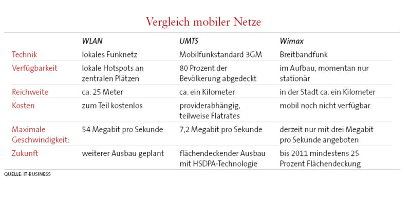 Ein Vergleich der mobilen Netze. (Archiv: Vogel Business Media)
