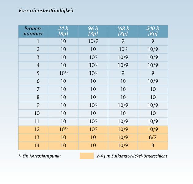 Bild 6: Untersuchungsergebnisse der Selga-Coat-Chrom-Beschichtungen in der Korrosionskammer nach DIN EN ISO 9227 (neutraler Salznebeltest). (Bild: AHC Oberflächentechnik)