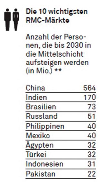 Die 10 wichtigsten Länder und die Anzahl Personen, die dort in die Mittelschicht aufsteigen werden. (Bild: S-GE)