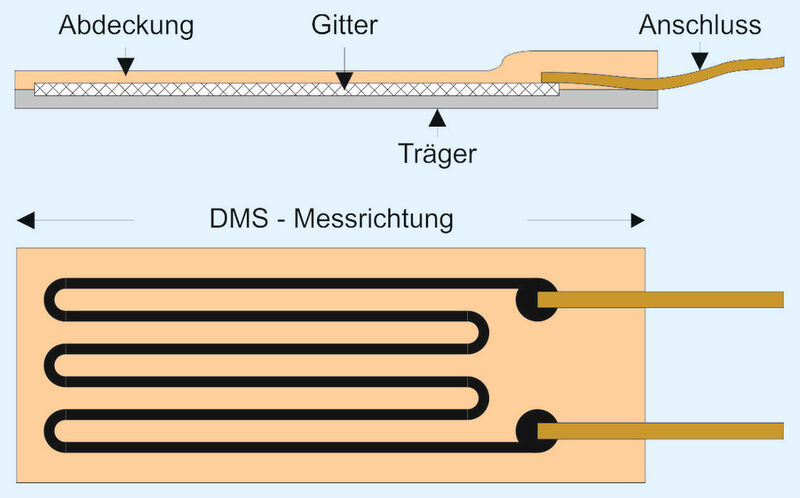 Abb.4: Prinzipieller Aufbau eines DMS-Sensors (Bild: Disynet GmbH)