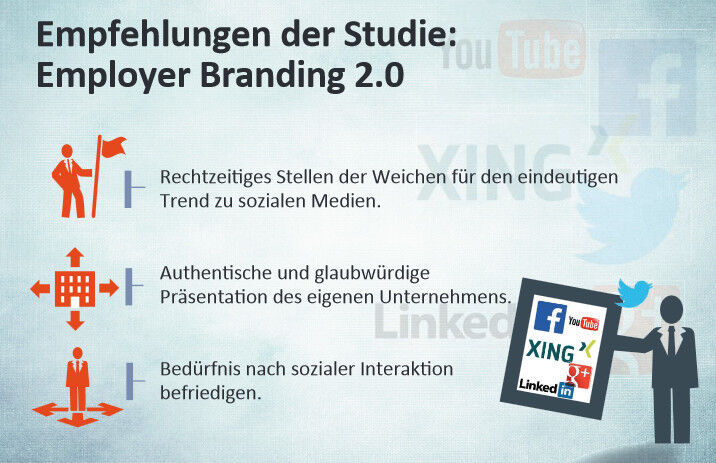 Empfehlungen der Studie: Employer Branding 2.0 (Bild: Universität Liechtenstein)