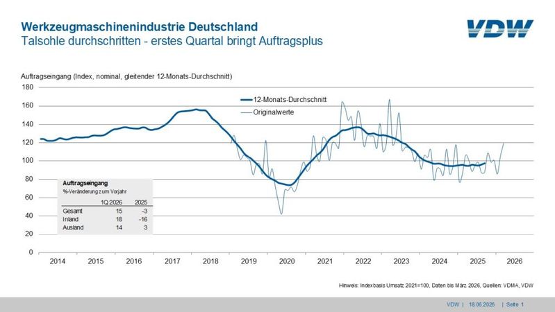 Die Auftragseingänge stiegen in den ersten drei Monaten 2026 um 15 Prozent. (Bild:  VDW)