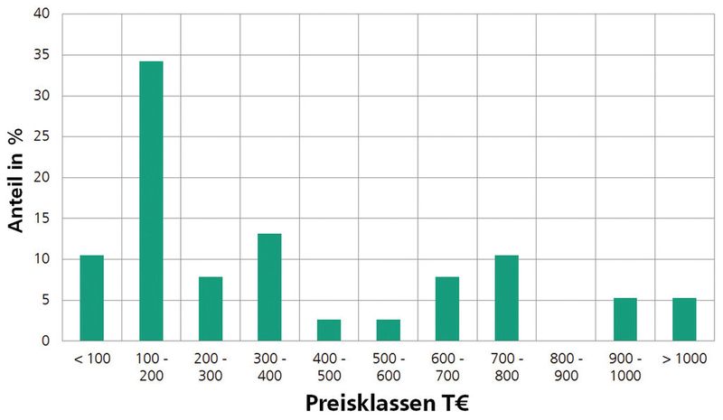 Für konventionelle Fünf-Achs-Bearbeitungszentren ergab sich ein durchschnittlicher Preis von 60.300 Euro je m². Deutsche Hersteller lagen dabei etwa um 12 % über ausländischen Anbietern. (Bild: Fraunhofer-IPA)