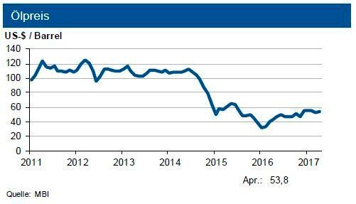 Tendenz: Die IKB sieht den Rohölpreis weiter in einer Bewegung um 55 US-$ je Barrel Brent. Der Grenzübergangspreis für Erdgas tendiert bis Ende Juni 2017 leicht höher. (siehe Grafik)