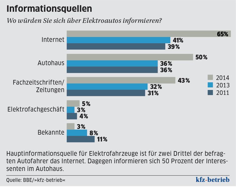 Informationsquellen (Quelle: BBE/»kfz-betrieb«)