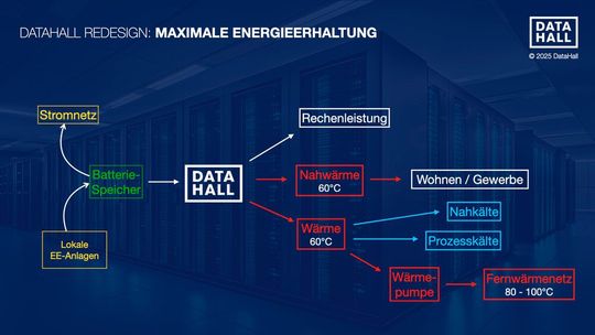 Das gesamte Design des Rechenzentrums von DataHall ist auf optimale Energieerhaltung zugeschnitten.(Bild: DataHall) Das gesamte Design des Rechenzentrums von DataHall ist auf optimale Energieerhaltung zugeschnitten.(Bild: DataHall)