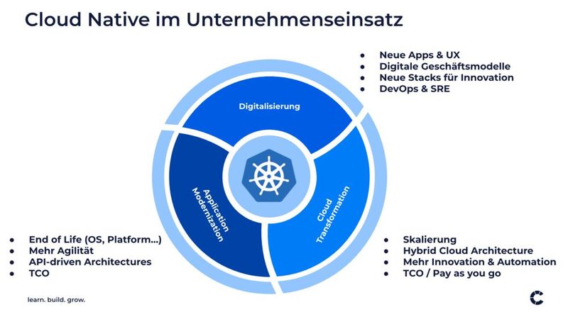 Die Digitalisierung, die Modernisierung von Anwendung sowie sie steigende Akzeptanz der Cloud sind die Treiber von Cloud-native-Technologien. (Bild: Cloudflight)