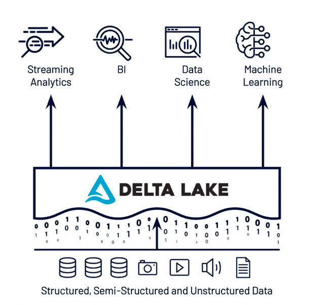 Delta Lake von Databricks ist ein kuratierter Data Lake, der Teil der Lakehouse-Architektur ist. (Databricks)