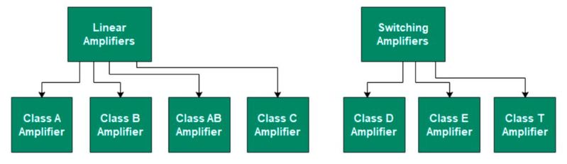 Power Amplifier Classes.(Source: Venus Kohli) Power Amplifier Classes.(Source: Venus Kohli)