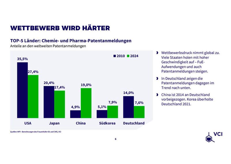 Der Anteil der deutschen Chemie- und Pharmaindustrie an den weltweiten Patentanmeldungen hat sich nahezu halbiert - von 14 Prozent im Jahr 2010 auf 7,6 Prozent im Jahr 2024. (Bild: VCI)