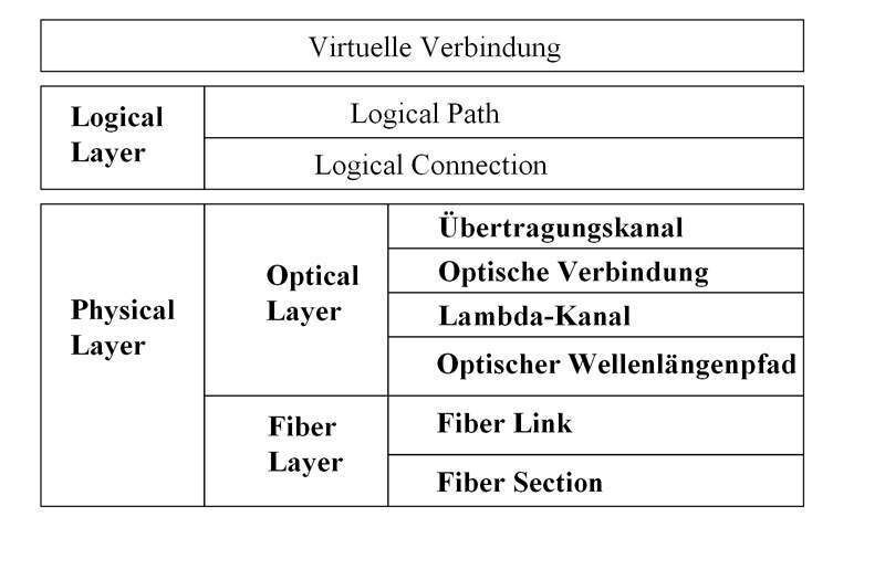 Abbildung 1: Layering des Optischen Netzes (1); Bild: Dr. Franz-Joachim Kauffels (Archiv: Vogel Business Media)