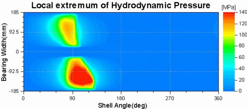 Beispiele aus einer EHD Simulation (elasto-hydrodynamische Schmierfilmsimulation) eines Planetenradlagers.  (Bild: Miba)