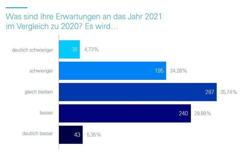 Auf das Jahr 2021 schauen nicht alle Führungskräfte hoffnungsvoll. (Atreus GmbH)
