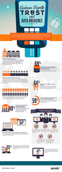 Die wichtigsten Erkenntnisse der Kundenbindungsstudie wurden in dieser Infografik festegehalten. (Bild: Gemalto)