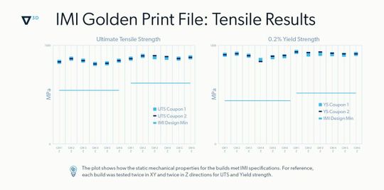 (Diagramme zeigen, dass die statischen mechanischen Eigenschaften der gedruckten Drosselventile bei oder über den Spezifikationen von IMI Critical lagen. Die Diagramme demonstrieren ferner die Konsistenz der Testergebnisse. Als Referenz wurde dabei jeder Build zweimal in XY- und zweimal in Z-Richtung getestet. Das führte dann zu vier Datenpunkten für jedes Ventil für insgesamt 24 Datenpunkte über sieben Builds. Bildquelle: Velo3D)