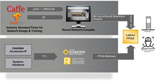 Bild 4: TensorFlow- & Caffe-Interface-Software in SensAI. (Lattice)