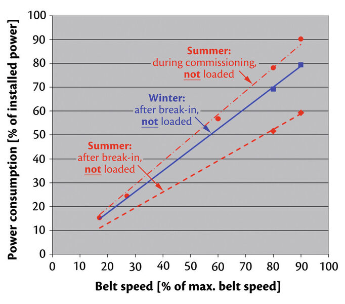 Fig. 18: Power consumption versus belt speed during commissioning and after the break-in period in summer and winter. (Contitech CBG)