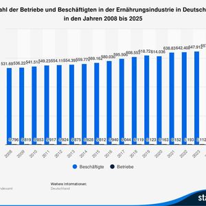 Anzahl der Betriebe und Beschäftigten in der Ernährungsindustrie in Deutschland in den Jahren 2008 bis 2025(Bild:  Statista)