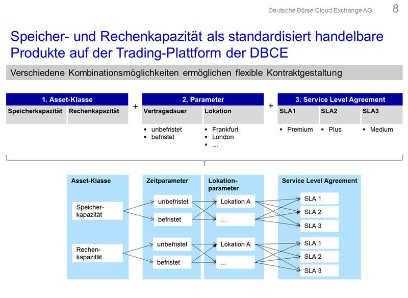 Auf Basis der Handelsplattform der DBCE AG haben Kunden die Möglichkeit, Assets, Parameter und Service Level Agreements frei zu definieren. (Bild: Deutsche Börse Cloud Exchange AG)