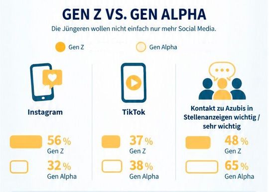 Neben Social Media sucht die Generation Alpha bei der Bewerbung auch den direkten Draht zu Azubis.(Bild:  u-form Testsysteme)