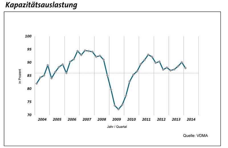 Aktuelle Konjunkturdaten des ostdeutschen Maschinenbaus. (Bild: VDMA Ost)