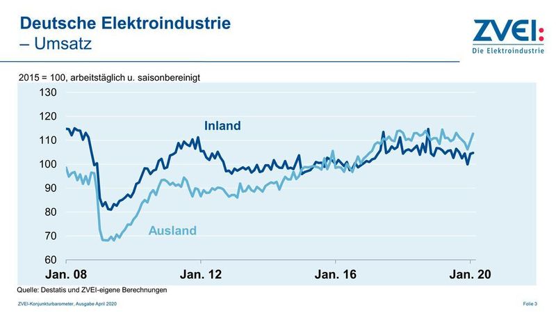 Umsatz in der deutschen Elektroindustrie von Januar 2008 bis Januar 2020. (ZVEI)
