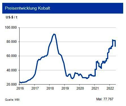 Die weltweite Kobaltminenproduktion lag im Jahr 2021 bei 160.000 t, was einem Anstieg von 12 % entspricht. Die Demokratische Republik Kongo war für 74 % des Ausstoßes verantwortlich. Die Raffinadeproduktion zog um 14 % an mit China als größtem Produzenten. Die Kobaltnachfrage lag 22 % über der des Vorjahres, vor allem aufgrund der hohen Nachfrage nach Lithium-Ionen-Batterien, die gut 63 % der Gesamtnachfrage ausmachte. Im Jahr 2021 lag die Kobaltnachfrage für Anwendungen in Elektrofahrzeugen erstmalig über derjenigen für andere Batterieanwendungen. Mit steigender Bedeutung der E-Mobility wird sich dieser Trend fortsetzen. In den nächsten Jahren wird ein Angebotsdefizit erwartet, weil die Angebotsausweitungen nicht mit dem rasant steigenden Bedarf werden mithalten können. Die IKB erwartet bis zum Ende des dritten Quartals 2022 einen Kobaltpreis um 70.000 US-$/t mit einer Bandbreite von +15.000 US-$/t. (Bild: siehe Grafik)