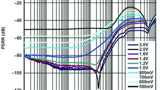 Bild 1: PSRR über der Frequenz der eingangsseitigen Störungen bei einer Ausgangsspannung von 3,3 V (Bild: Analog Devices)