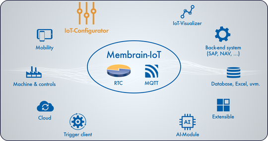 (Die Membrain-IoT - Industrie 4.0 Plattform ermöglicht mit zertifizierten Schnittstellen (zum Beispiel: SAP) eine direkte, bidirektional und automatisierte Kommunikation zwischen Maschinen und Steuerungen, verschiedenen Cloud-Lösungen sowie mit dem führenden ERP-System. Bild: Membrain)