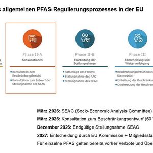 Der Fahrplan verschiebt sich: Ursprünglich früher erwartet, gehen Experten anhand der ECHA-Timelines nun davon aus, dass eine finale Entscheidung der EU-Kommission erst im Jahr 2027 fallen wird.(Bild:  Igus)