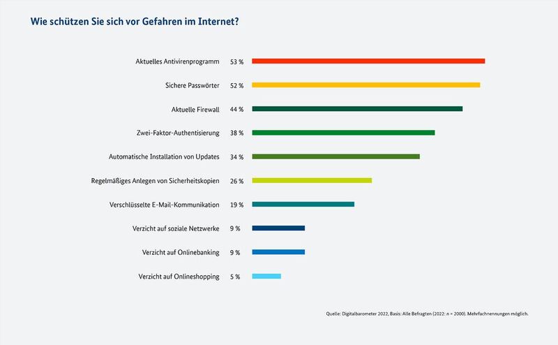 Wie schützen Sie sich vor Gefahren im Internet? (Bild: Digitalbarometer 2022)