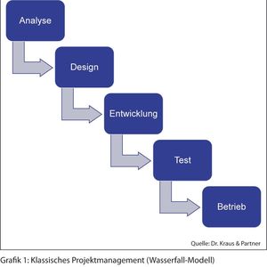 Dem Wasserfall-Modell zufolge besteht ein Projekt aus genau definierten, aufeinander folgenden Phasen; ebenso ist dies beim V-Modell, einer Weiterentwicklung des Wasserfall-Modells. 
