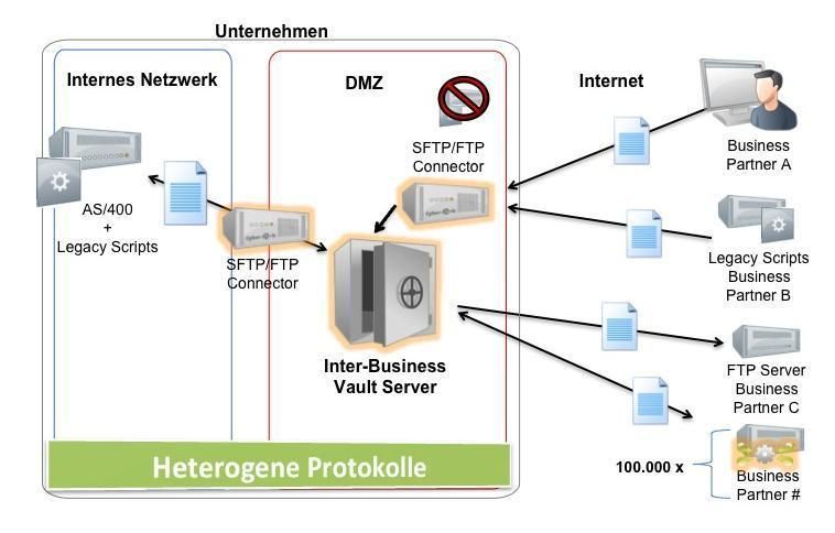 Managed-File-Transfer-Lösung von Cyber-Ark: Die Architektur im Überblick (Quelle: Cyber-Ark) (Archiv: Vogel Business Media)