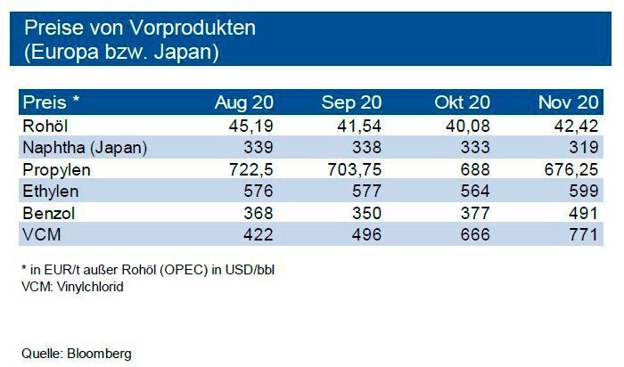 Bei Benzol erreichten die Spotmarktpreise Mitte November das höchste Niveau seit März 2020. Preistreiber waren der Anstieg der Ölpreise und die temporären Produktionseinschränkungen in Europa. Der Kontraktpreis für Dezember stieg um 132 €. Die angekündigten neuen Benzol-Kapazitäten in Asien – bis 2022 sollen die Gesamtkapazitäten auf 71 Mio. t weltweit anziehen – dürften mittelfristig auf die Preise drücken. Auch die Spotmarktpreise für Styrol erreichten aufgrund eines Sprungs auf der Nachfrageseite im November 2020 den höchsten Stand seit Mai 2019. Sollten alle Produktionskapazitäten – einschließlich der Borealis-Anlage in Finnland – wieder zu Verfügung stehen, sehen die Experten kurzfristig eine Seitwärtsbewegung der Preise. (siehe Grafik)