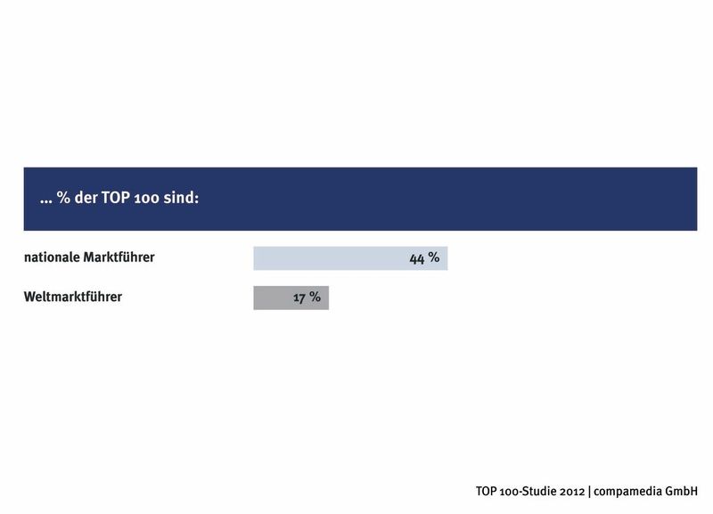 Ergebnisse der Top-100-Studie 2012. (Bild: Compamedia)
