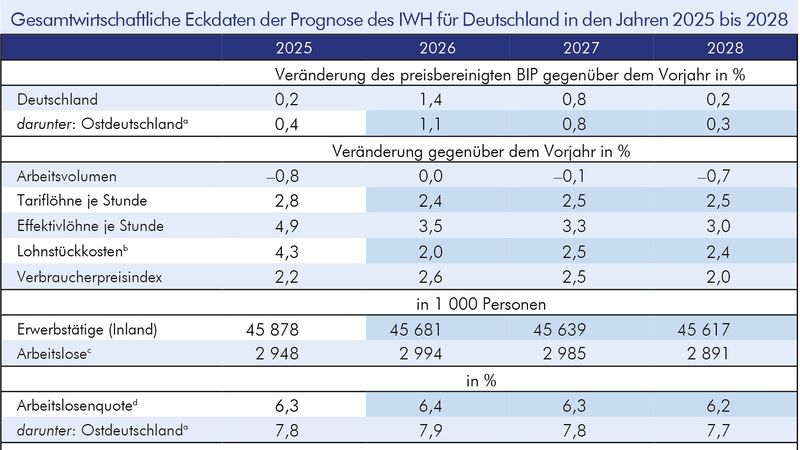 Auszug aus den gesamtwirtschaftlichen Eckdaten der Prognose des IWH für Deutschland in den Jahren 2025 bis 2028.(Bild:  IWH)