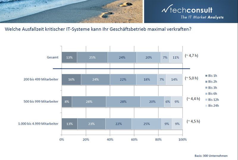 Abbildung 5: HP geht von folgender Hypothese aus: Es gibt sehr wohl geschäftskritische Anwendungen im Mittelstand, allerdings sind die Maßnahmen zur IT-Verfügbarkeitshaltung weniger stark ausgeprägt als in Großunternehmen. (Bild: HP/Techconsult)