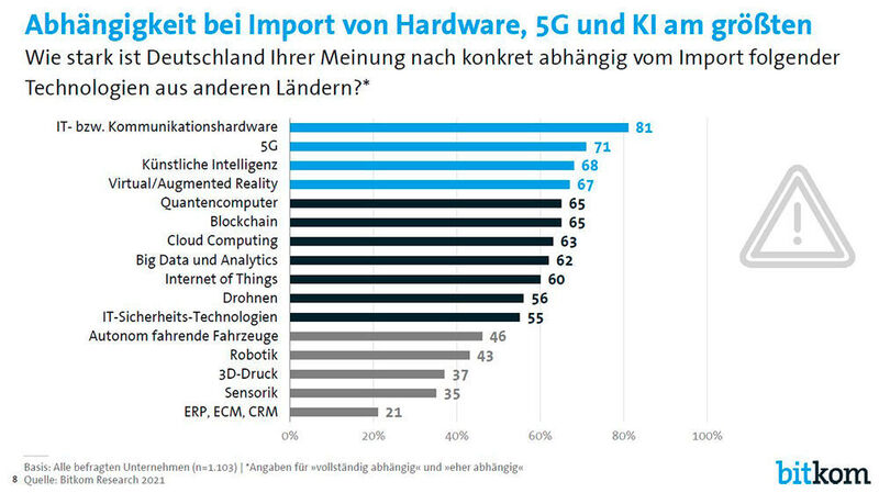 Neben anderen Themen gehen vom BITKOM befragte deutsche Unternehmen davon aus, bei KI und ML besonders wenig digitale Souveränität zu besitzen. (BITKOM)