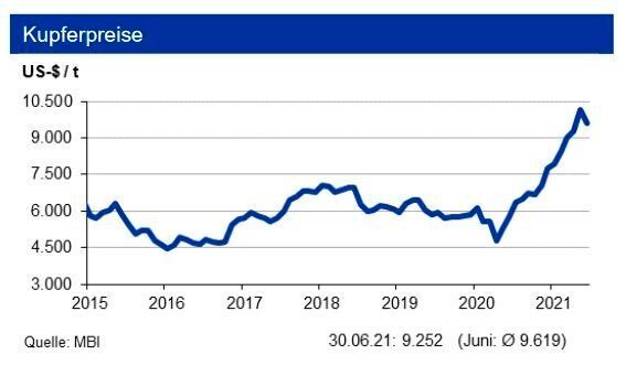 Für den Kupferpreis erwartet die IKB bis Ende des dritten Quartals eine Marke von 9.300 US-$/t in einem Band von +1.200 US-$. (siehe Grafik)