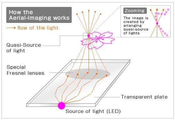 Mit Hilfe einer Projektionsscheibe, die mit Fresnel-Linsen ausgestattet ist und einer LED lassen sich Informationen in einen Raum projizieren. (Omron)