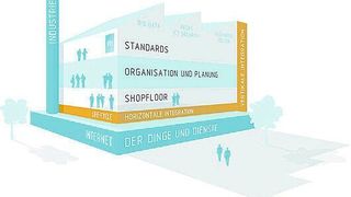 Das Testen von Funktionen in einer Industrie-4.0-Umgebung ist eine Herausforderung. Um solche Tests dennoch gewährleisten zu können, stellt die neue Richtlinie Lösungen vor. (VDI)