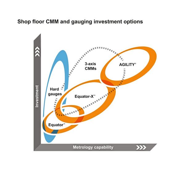 Shop floor CMM and gauging investment options (Source: Renishaw)