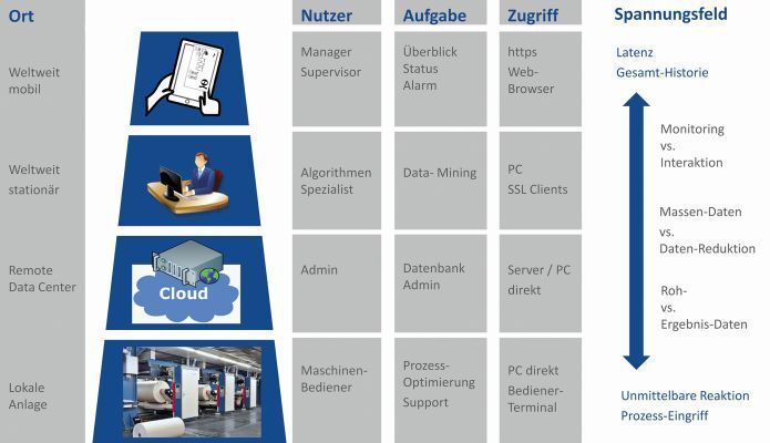 Bild 3: Eine hybride Lösung von der lokalen Anlage bis zum Cloud-basierten Condition-Monitoring. (imc Meßsysteme)