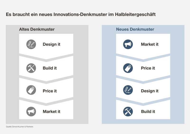 Bild 2: Innovations-Denkmuster  (Simon-Kucher & Partners)