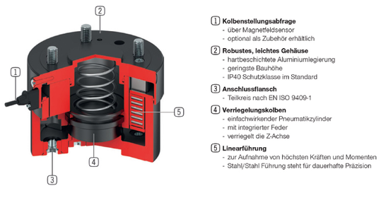 (Schnittbild und Beschreibung der Baureihe ZR, die kompatibel zur XYR-Baureihe ist. Bild: Zimmer Group)