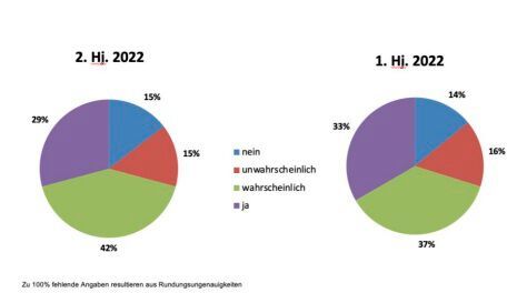 Diagramm 4: So schätzt der Composites-Maschinenbau die eigene Marktentwicklung ein.(Bild:  Composites Germany)