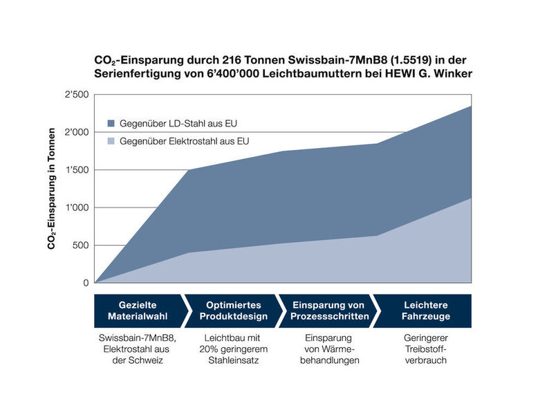 Die Kombination aus der neuen Stahlsorte Swissbain-7MnB8 von Swiss Steel, energieeffizientem Kaltfließpressen und dem Leichtbaudesign der Mutter von Hewi G. Winker führt zu signifikanten CO2-Einsparungen über die gesamte Wertschöpfungskette. (Swiss Steel)