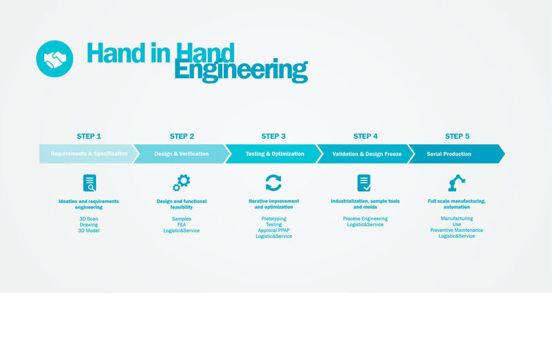 Mit Hand-in-Hand-Engineering gewährleistet Trelleborg, dass Ingenieure gemeinsam mit seinen Kunden von Anfang an plant und entwickelt – vom Design-Prozess über das Testen der neuentwickelten Lösung bis hin zur serienreifen Anwendung. (Trelleborg)