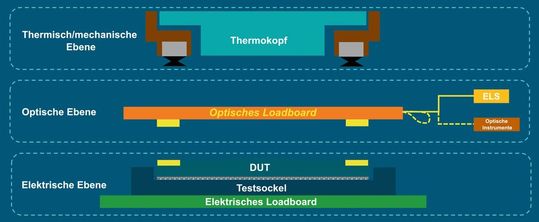 Bild 4: Optische Ebene innerhalb einer modularen Testplattform.(Bild:  Advantest)