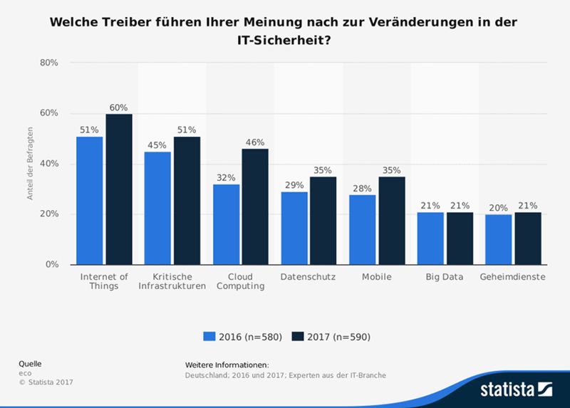 Diese Statistik zeigt das Ergebnis einer Umfrage unter IT-Experten in Deutschland zu den Treibern von Veränderungen in der IT-Sicherheit in den Jahren 2016 und 2017. Im Jahr 2017 zählte Cloud Computing für rund 46 Prozent der Befragten zu den größten Treibern von Veränderungen in der IT-Sicherheit. (Bild: eco/Statista)